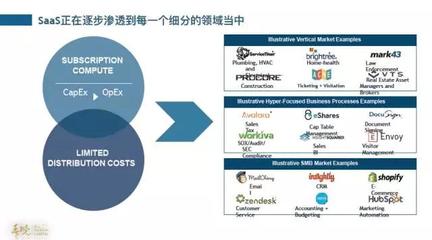春曉資本視角 SaaS的發展趨勢與創業要點