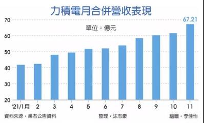 力積電上市！黃崇仁 明年接單全滿、價格續漲，資本管理與發展戰略解析